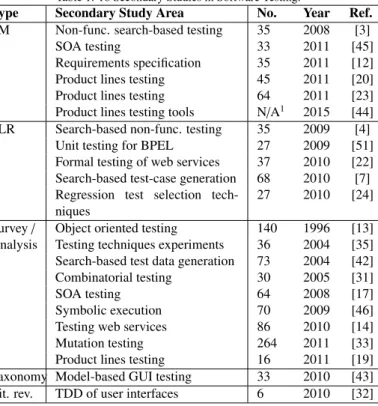 Table 1: 18 Secondary Studies in Software Testing.