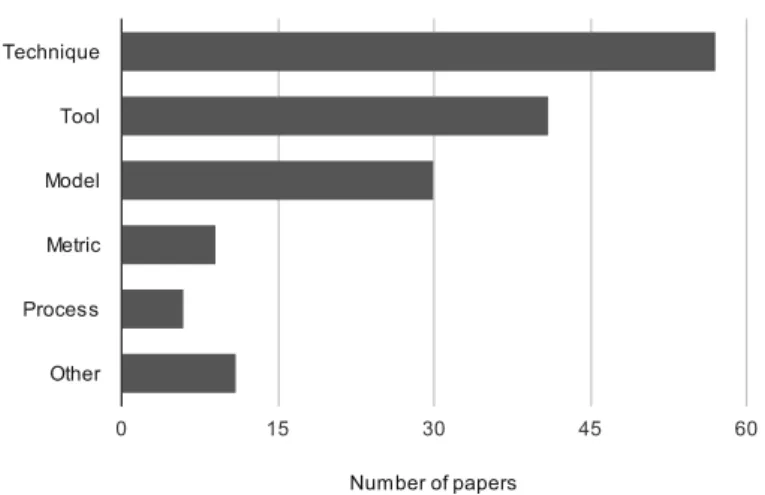 Figure 2 indicates that proposing new techniques or improv- improv-ing an existimprov-ing technique has attracted the most research with 54 papers (about 68%) focusing on this aspect