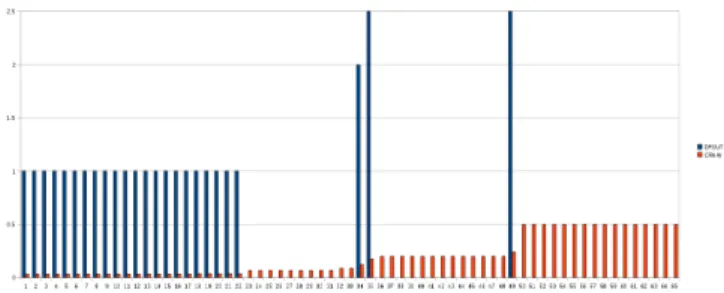 Fig. 4. Histogram showing DFOUT and CRAW 2 for forms of WebChess