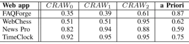 Fig. 5. Histogram showing DFOUT and CRAW 2 for forms of FaqForge