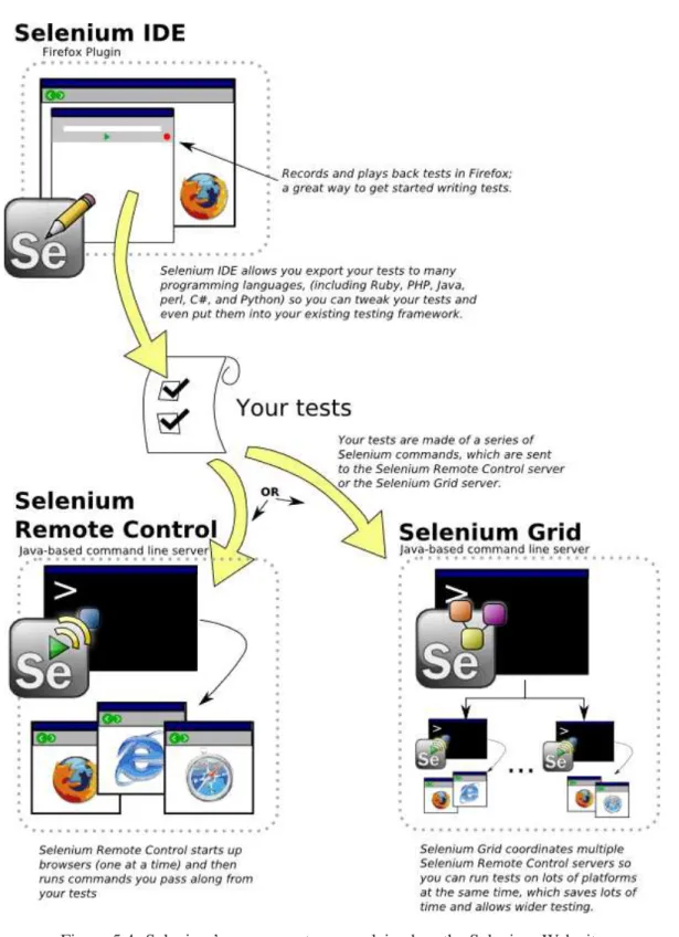 Figure 5.4: Selenium’s components, as explained on the Selenium Web site