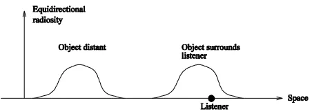Figure 2: Diffuse source distant and close.