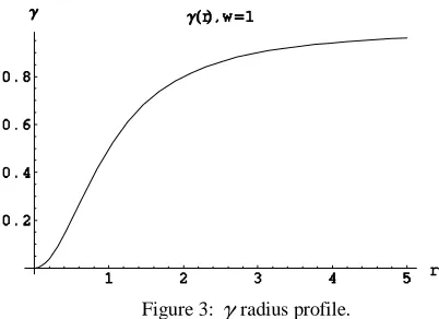 Figure 4: βradius profile.