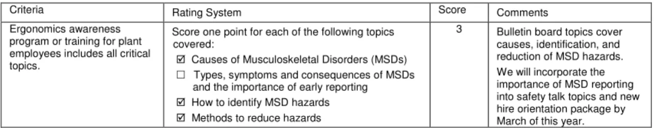 Figure 1: Annual ergonomics audit results 