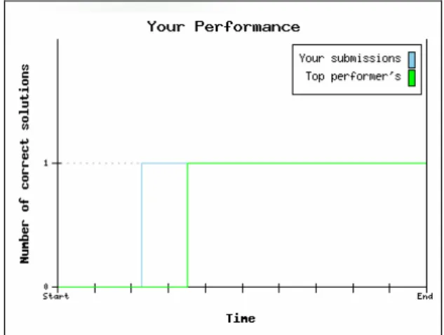 Figure 14: List of submissions is updated immediately when a participant submits a solution 