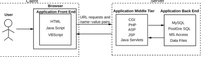Figure 1: Structure of a Web Application