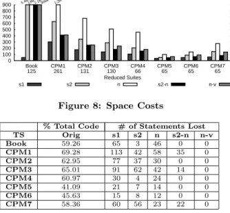 Figure 6: Reduction in Test Suite Size