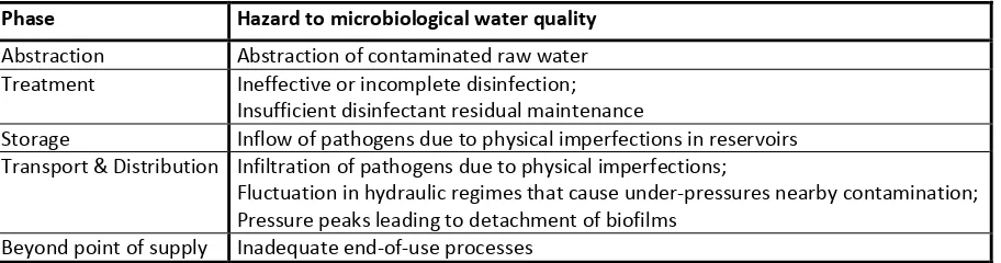 TABLE 1: PHYSCIAL HAZARDS IN THE DRINKING WATER SUPPLY CHAIN 