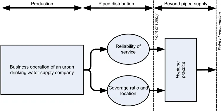 FIGURE 2: MODEL OF AN URBAN DRINKING WATER SUPPLY CHAIN    