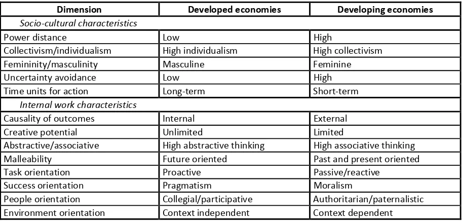 TABLE 4: DIFFERENCE IN CULTURAL DIMENSIONS BETWEEN A DEVELOPED AND A DEVELOPING CONTEXT  