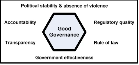FIGURE 9: ELEMENTS OF GOOD GOVERNANCE 