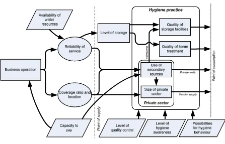FIGURE 12: CONSEQUENCES OF THE PERFORMANCE OF BUSINESS OPERATION FOR THE WATER CHAIN BEYOND THE POINT OF SUPPLY 