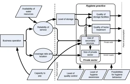 FIGURE 12: CONSEQUENCES OF THE PERFORMANCE OF BUSINESS OPERATION FOR THE WATER CHAIN BEYOND THE POINT OF SUPPLY 