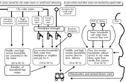 FIGURE 13: SCHEMATIC VIEW OF WATER SUPPLY AND DISTRIBUTION ROUTES (COLLIGNON, 2000)