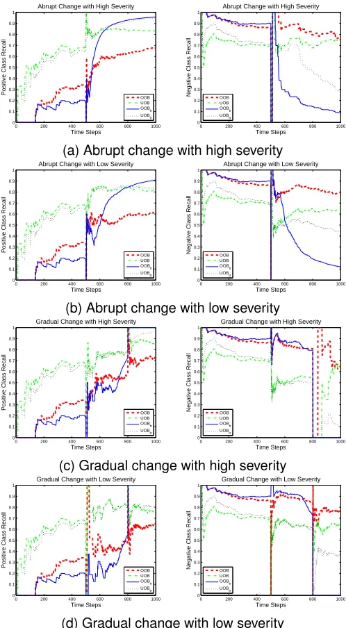 Fig. 1: Prequential recall curves of positive (left) andnegative (right) classes from OOB, UOB, OOBtr andUOBtr on Smart Building data with 4 types of changes.