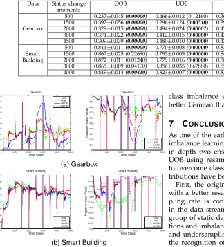 TABLE 12: Average G-mean from tree-based OOB, UOB, WEOB1 and WEOB2 during the 500 time steps aftereach status change, and statistical test results (in brackets)