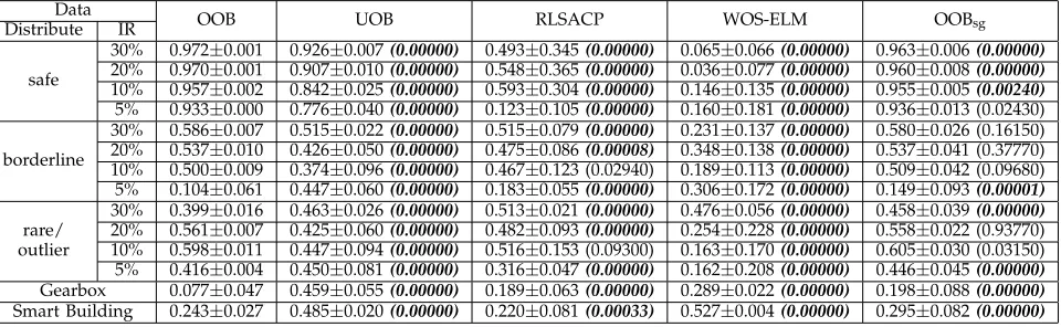 TABLE 5: The ﬁnal-step minority-class recall and statistical test results from MLP-based OOB, OOBsg, UOB,RLSACP and WOS-ELM.