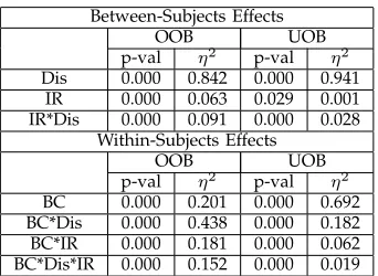 TABLE 7: Factor effects of data distributions (abbr.Dis), imbalance rates (abbr. IR) and base classiﬁers(abbr