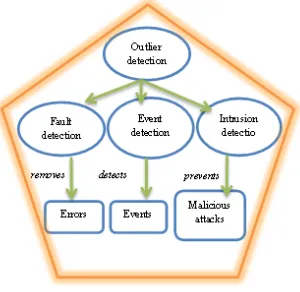 Figure 1. Outlier detection in IoT 