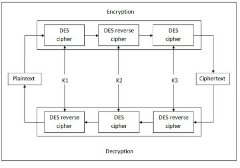 Figure 1. Encryption and Decryption with DES 