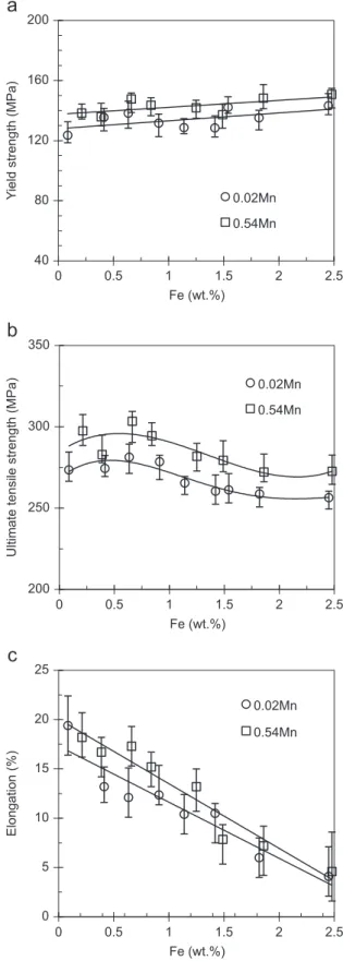 Fig. 7. Effect of Fe contents in the diecast alloy on (a) the volume fraction and (b) the average size of Fe-rich intermetallic phase solidiﬁed in the shot sleeve.