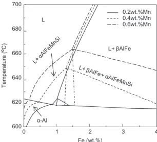 Fig. 9. Cross section of equilibrium phase diagram of Al–5Mg–2Si–0.6Mn–xFe calculated by Pandat software [29].