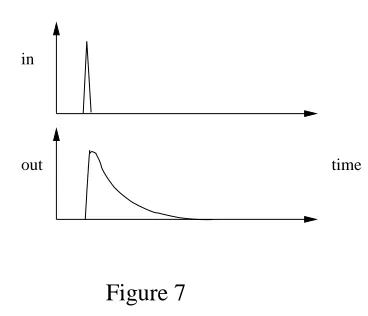  Figure 7 As the different frequency components decay at different rates so the spectral contour and timbre 