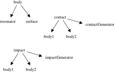 Figure 4. The routing flexibility allows the components ofinto the generators and resonators, and with external gains