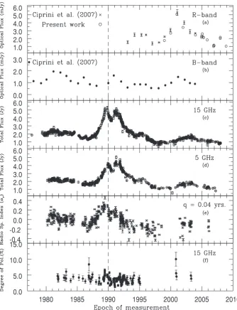 Figure 1. Light curves of PKS 0735+178 (Section 4); the vertical broken line marks the epoch of its historical maximum in radio brightness.