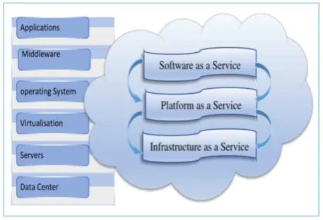 Figure 1. Cloud Service Model 