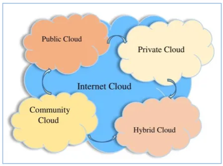 Figure 2. Cloud Deployment Models 
