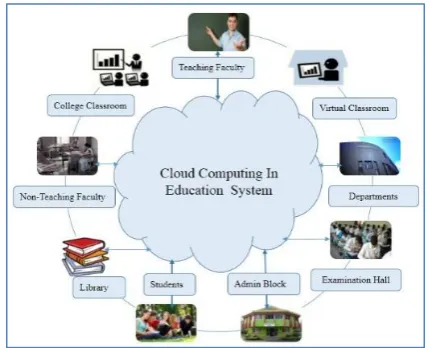Figure 3. Cloud Education 
