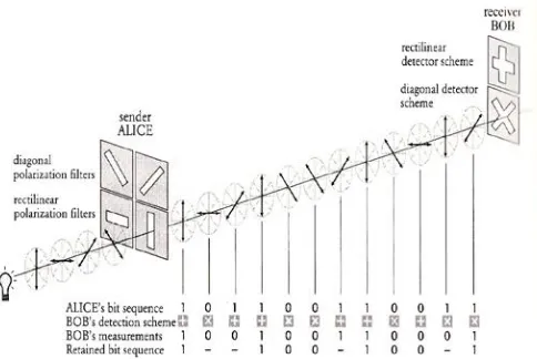 Figure 3 :  Bit Polarized Quantum Cryptography Method  