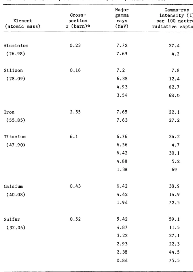 Table I. Neutron capture data for major components of ash. Element (atomic mass) Aluminium (26.98) Silicon (28.09) Iron (55.85) Titanium (47.90) Calcium (40.08) Sulfur (32.06) MajorCross- gammasection rays a (barn)* (MeV)0.23 7.727.690.16 7.26.384.933.542.