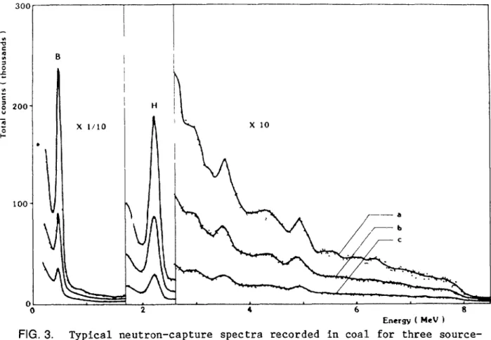 FIG. 3. Typical neutron-capture spectra recorded in coal for three source- source-detector separations: (a) 15 cm; (b) 23 cm; (c) 33 cm.
