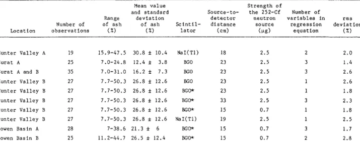 Table II. Summary of ash determination In various Australian black coal deposits by the neutron capture method