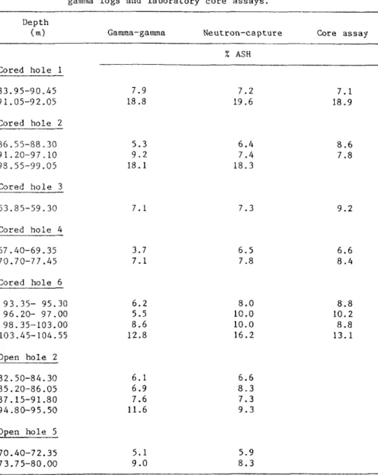 Table III. Comparison of ash predictions from gamma-gamma and neutron- neutron-gamma logs and laboratory core assays.