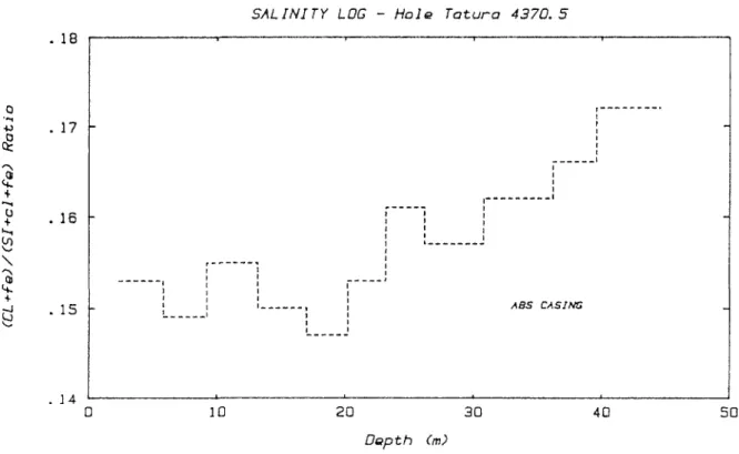 FIG. 11. Ratio of chlorine sensitive and silicon sensitive parameters vs bore-depth.