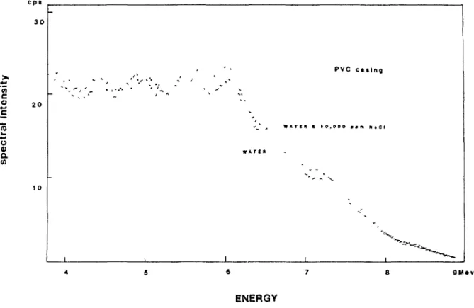 FIG. 13. Neutron-gamma spectra from two models of different salinity - PVC casing.