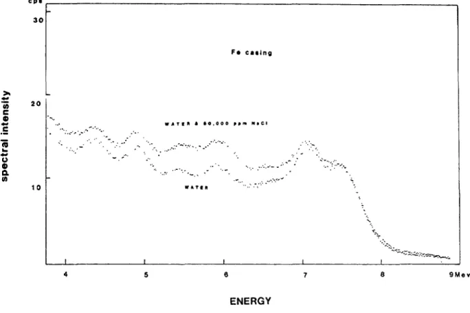 FIG. 14. Neutron-gamma spectra from two models of different salinity - Fe casing. e p » 10 