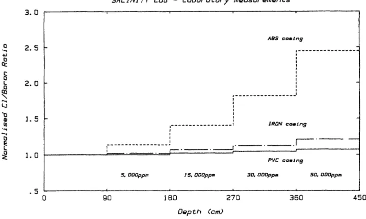 FIG. 16. Normalised chlorine sensitive parameter against NaCl content for three most common casing materials.