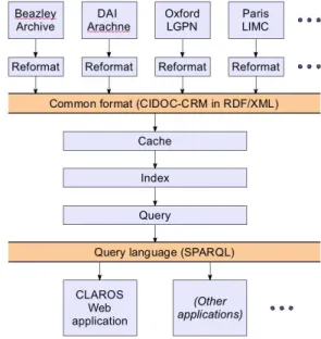 Figure 1. The CLAROS data web, delivering  information about classical art objects to on-line users