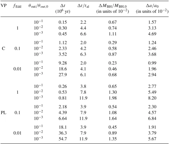 Table 2. Summary of our parameters and results for the corotating case; we considerviscosity coefﬁcient α = 0.09 and initial inclination angle θout,0 = π/6, both for constant(C) and power-law (PL) viscosity proﬁles (VP).