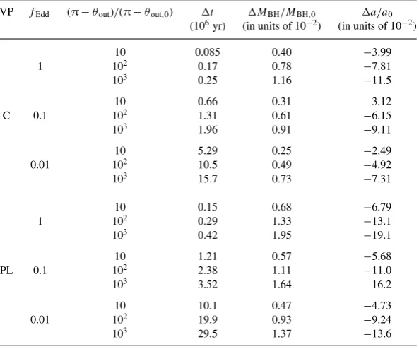Figure 15. Coupled evolution of the relative inclination angle ((dashed) lines refer to constant (power-law) viscosity proﬁle