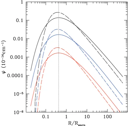 Figure 1. ψ as function of R/Rwarp, for W C′ (solid line) and W ′PL (dashedline) for different inclination angles: black lines correspond to θout = π/3,blue lines to π/30, red lines to π/300