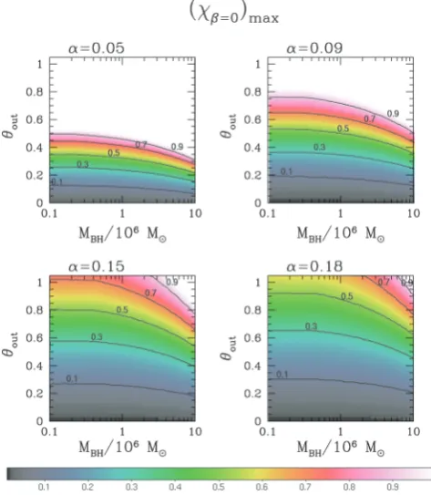 Figure 3. Colour-coded plot of (right-hand panel. The disc has constant viscosity proﬁles, i.e.accretion rate isχβ)max in the θout versus MBH plane, forfour different α parameters: α = 0.05 – top left-hand panel; α = 0.09 – topright-hand panel; α = 0.15 – 