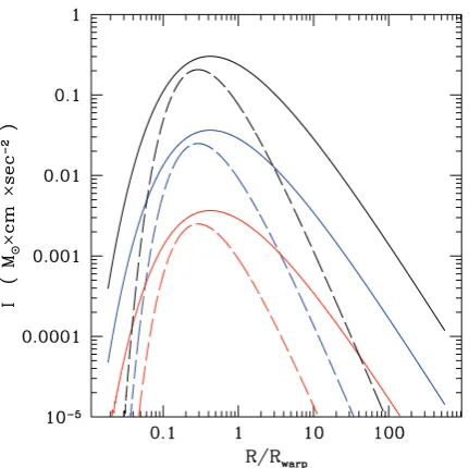 Figure 5. In this ﬁgure, we draw modulus of gravitomagnetic interactionproﬁles are obtained by BH withterm, I, as a function of radius normalized to warp radius, R/Rwarp