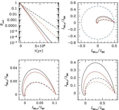 Figure 8. Results for precession and alignment processes. Black lines referfθto our result while red lines refer to results published by Martin et al