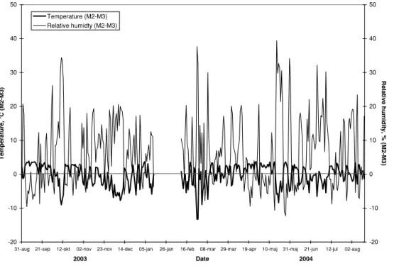 Figure 2.5. The difference in mean daily air  tempera-ture and mean daily  rela-tive humidity between M2 and M3