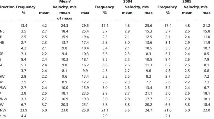 Table 2.4. Mean wind statistics based on wind velocity and direction measured 7.5 m above terrain in 1997, 1998, 2000, 2002 and 2003.